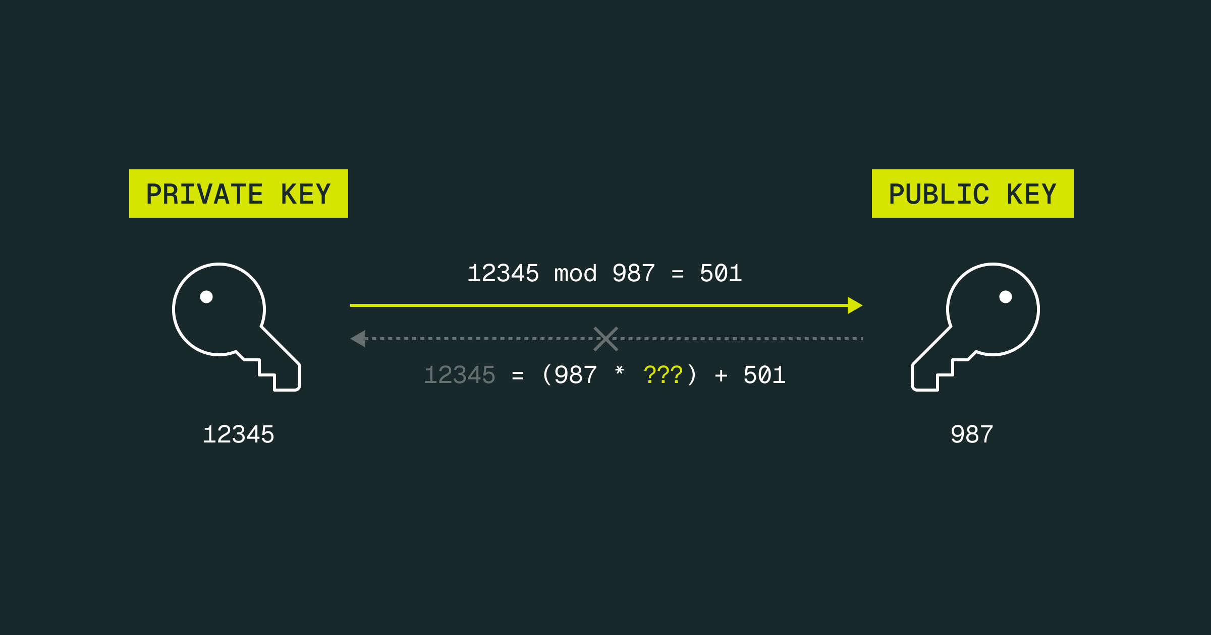 Asymmetric encryption