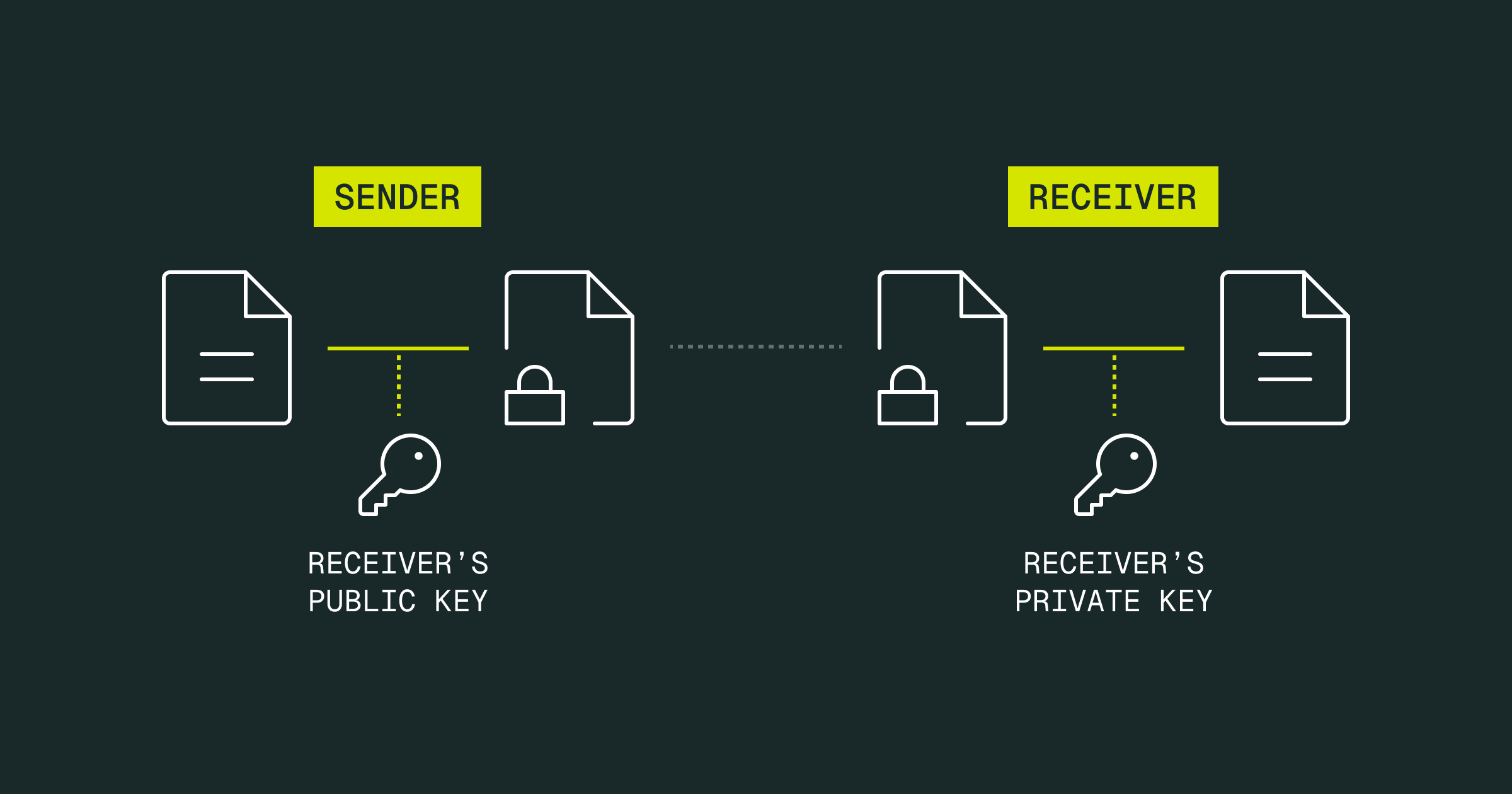 Private and public key pair