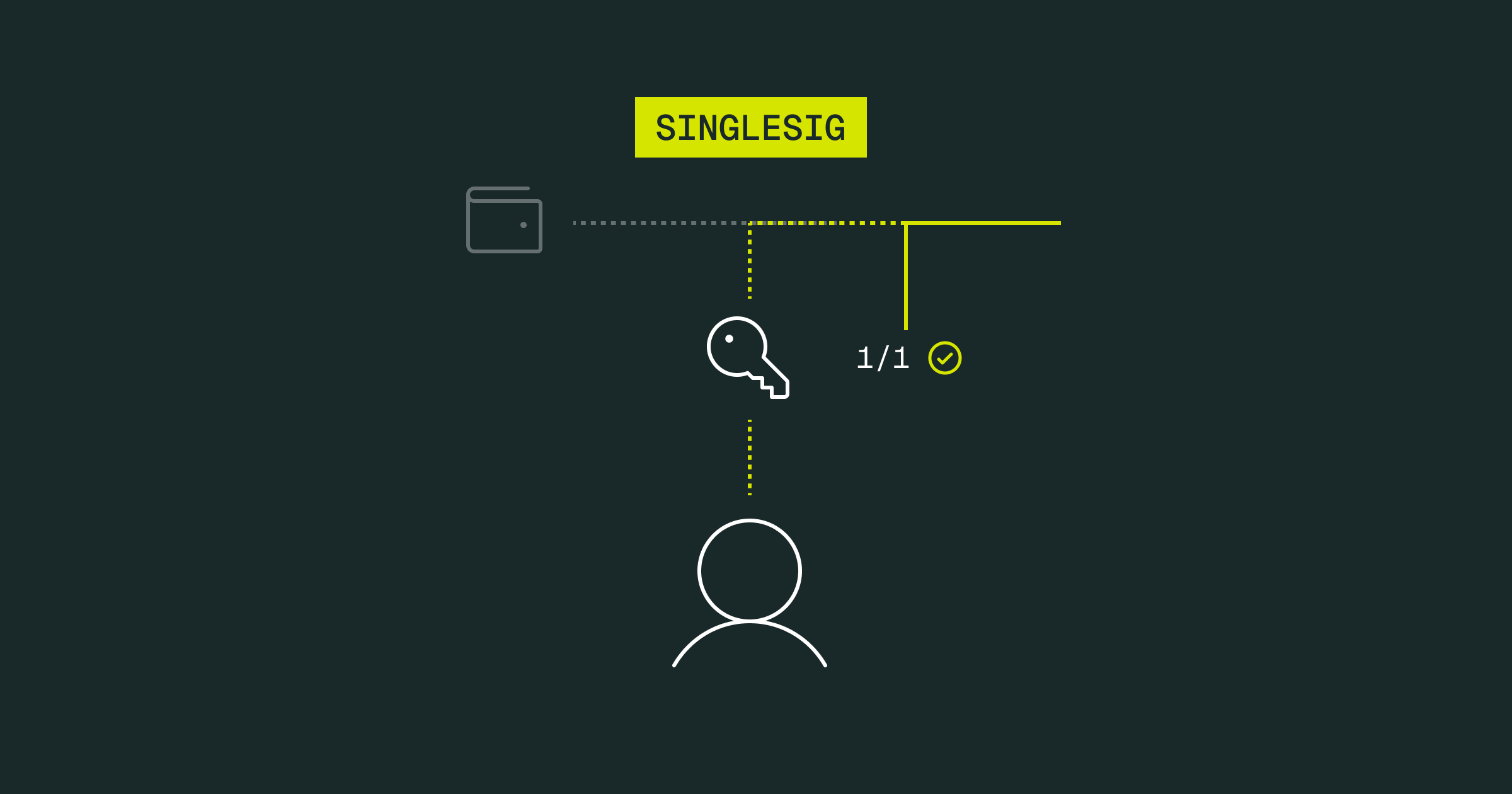 Single-signature approval